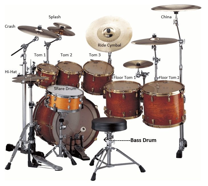 Parts Of A Drum Set - Groove Academy